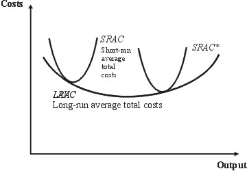 Long and short-run average cost curves